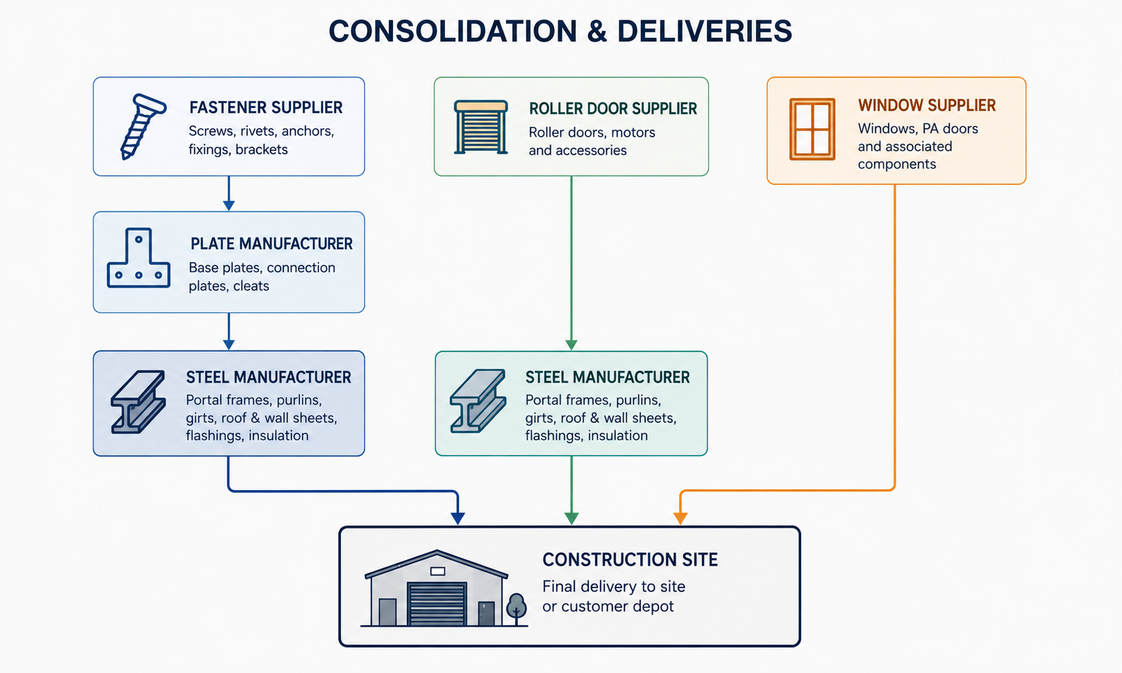 Consolidation+Deliveries.png