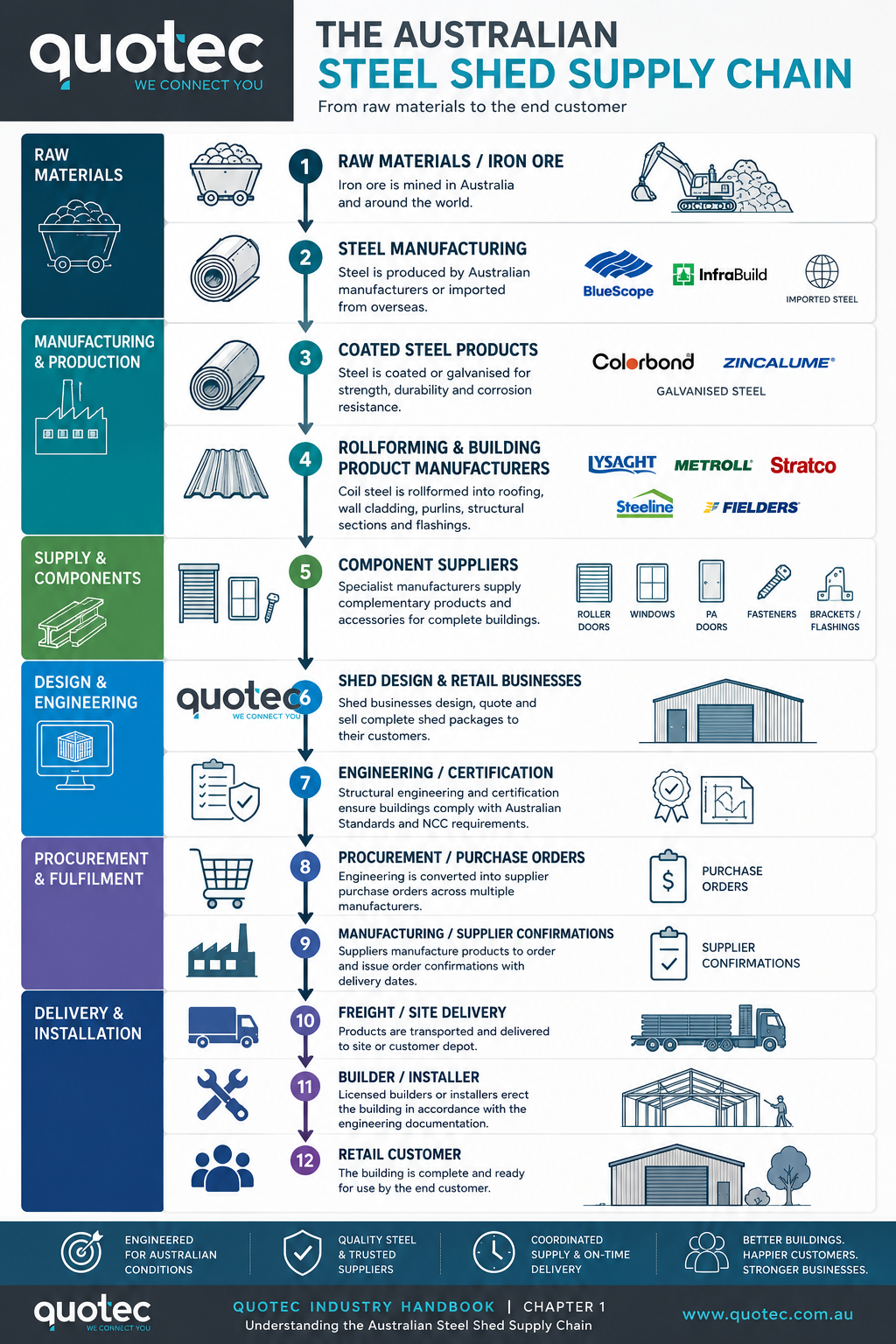 The AUSTRALIAN Steel Supply Chain.png